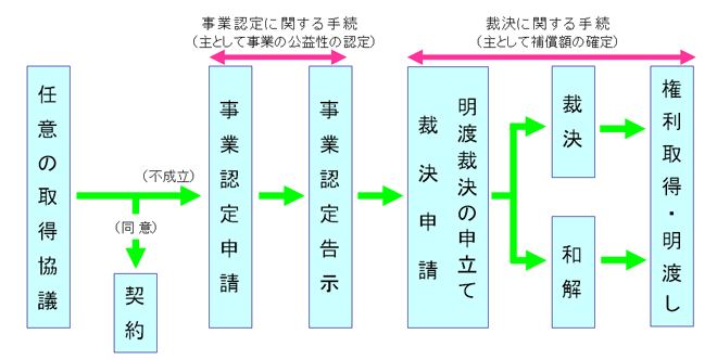 収用手続フロー