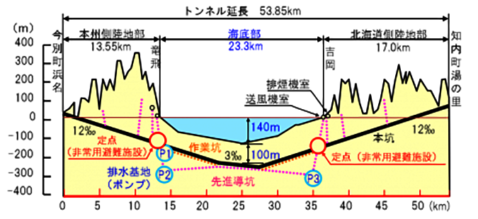 トンネル 青函