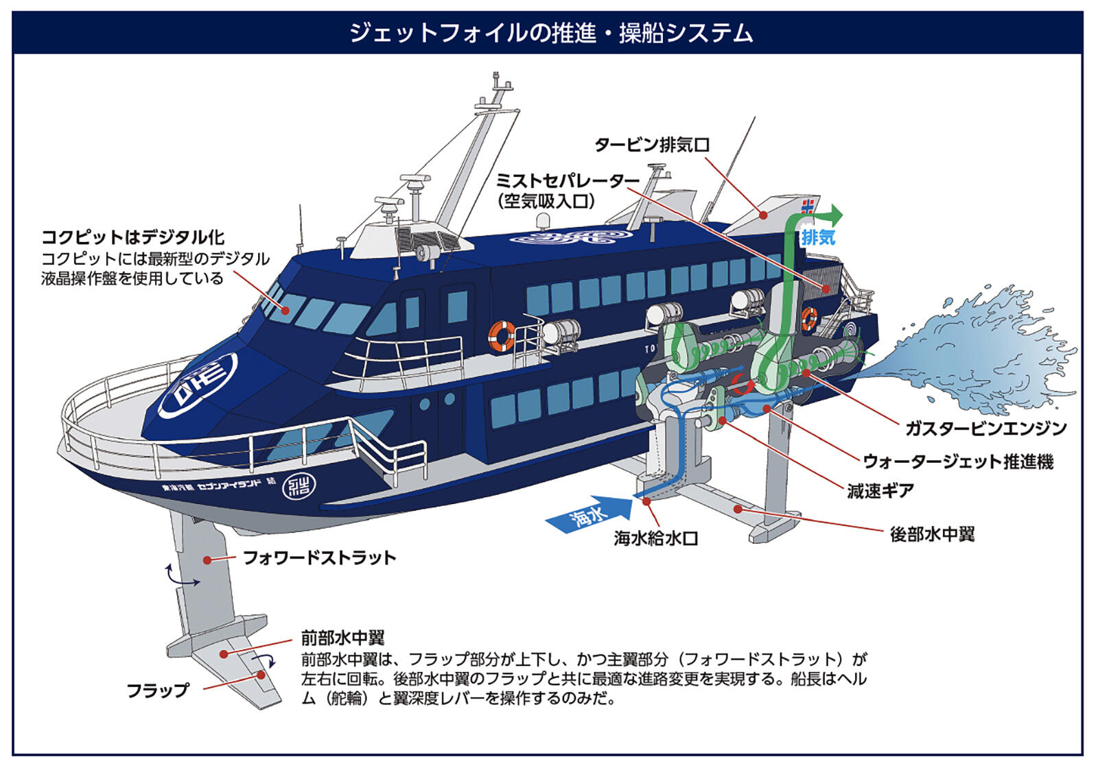 ジェットフォイル 佐渡 汽船