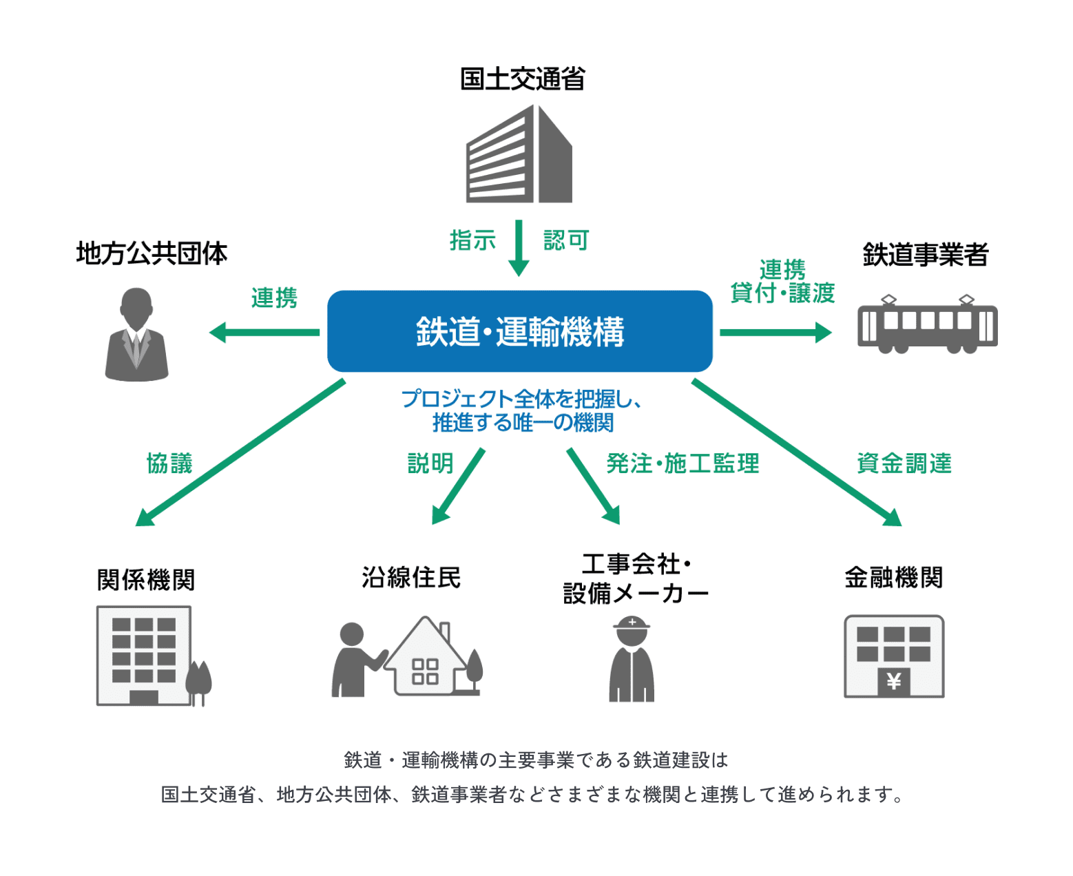 JRTTが鉄道建設プロジェクトで果たす役割