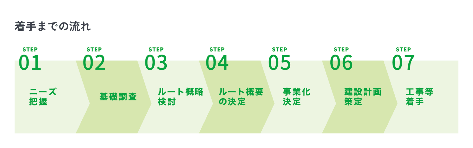 着手までの流れ