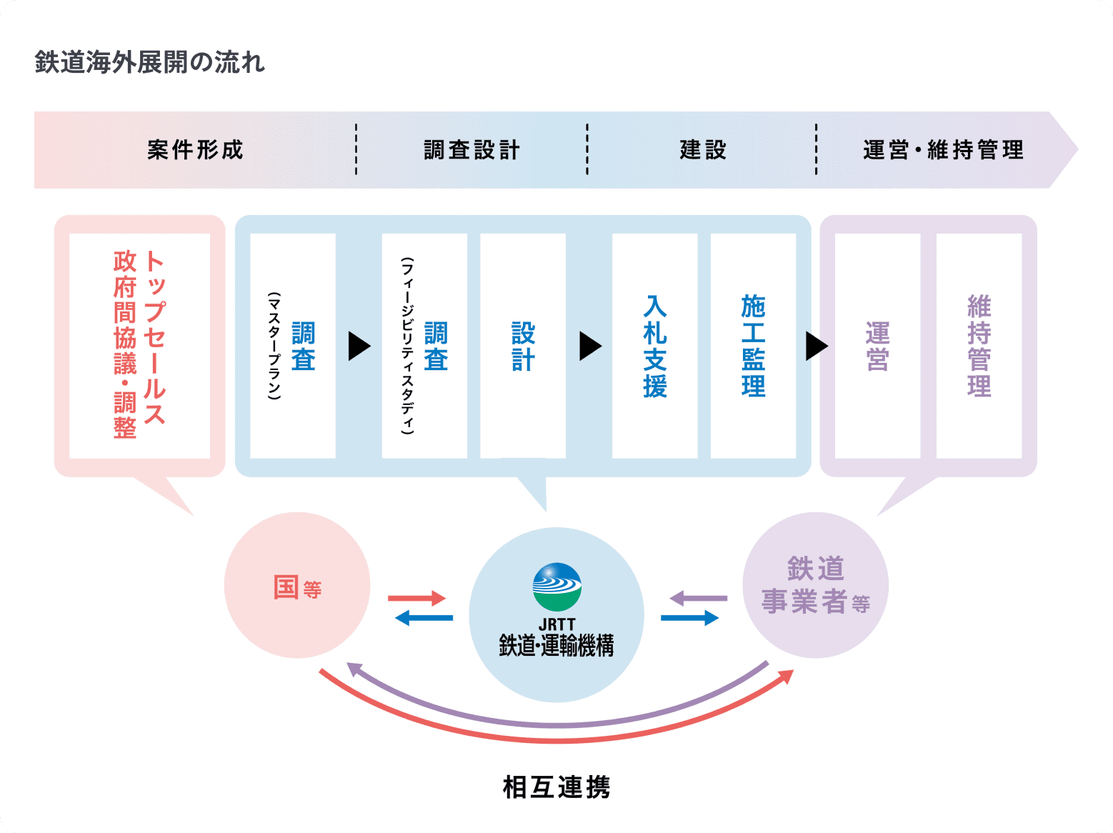 鉄道海外展開の流れ