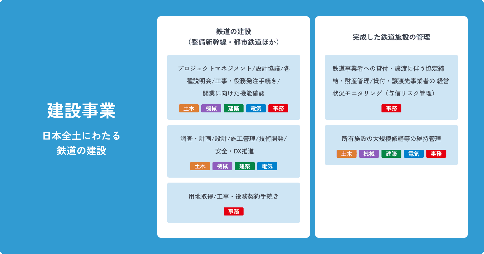 JRTTの3つの事業 建設事業
