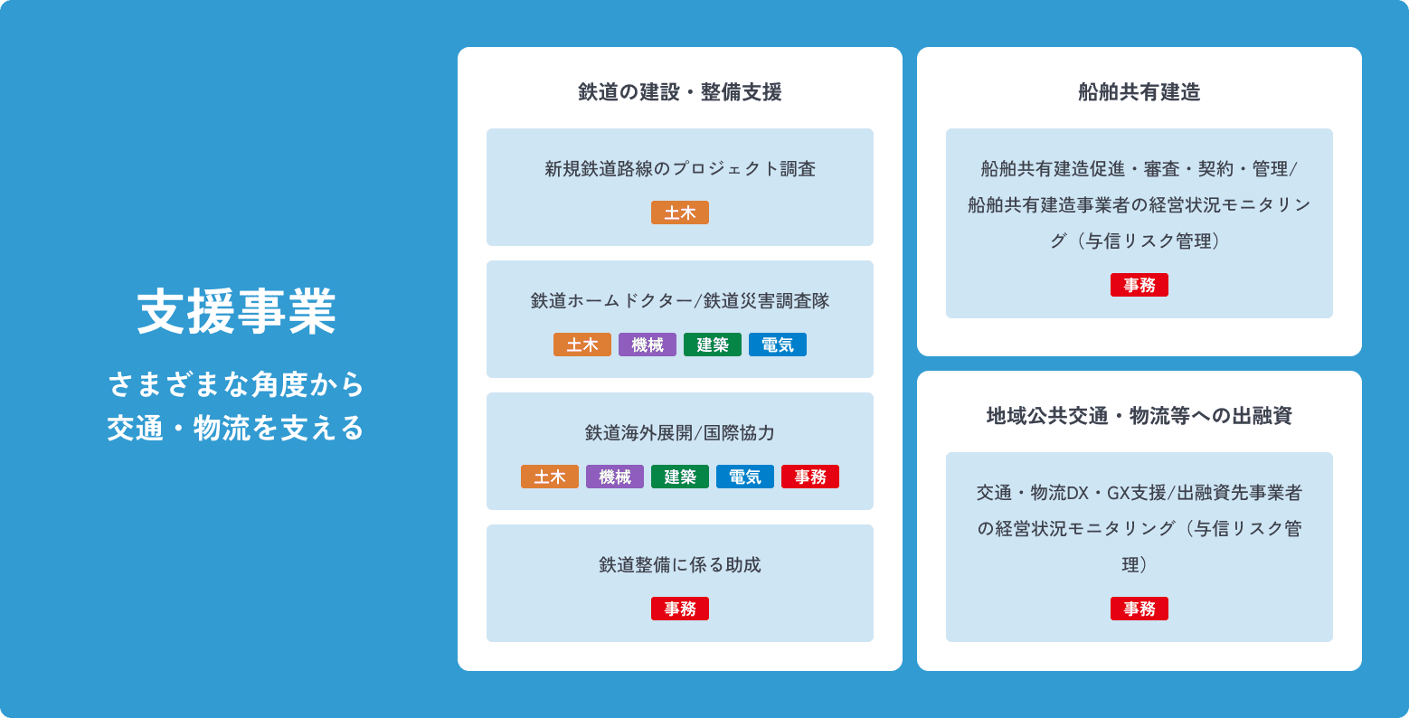 JRTTの3つの事業 支援事業