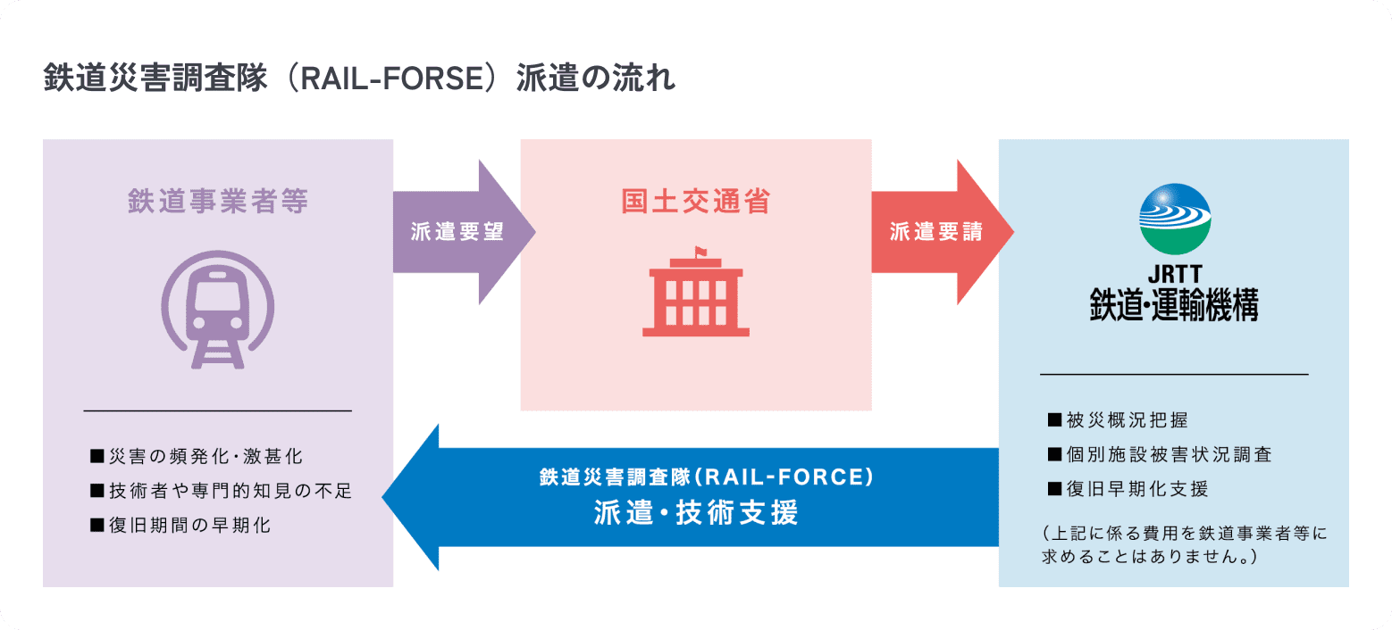 鉄道災害調査隊（RAIL-FORSE）派遣の流れ