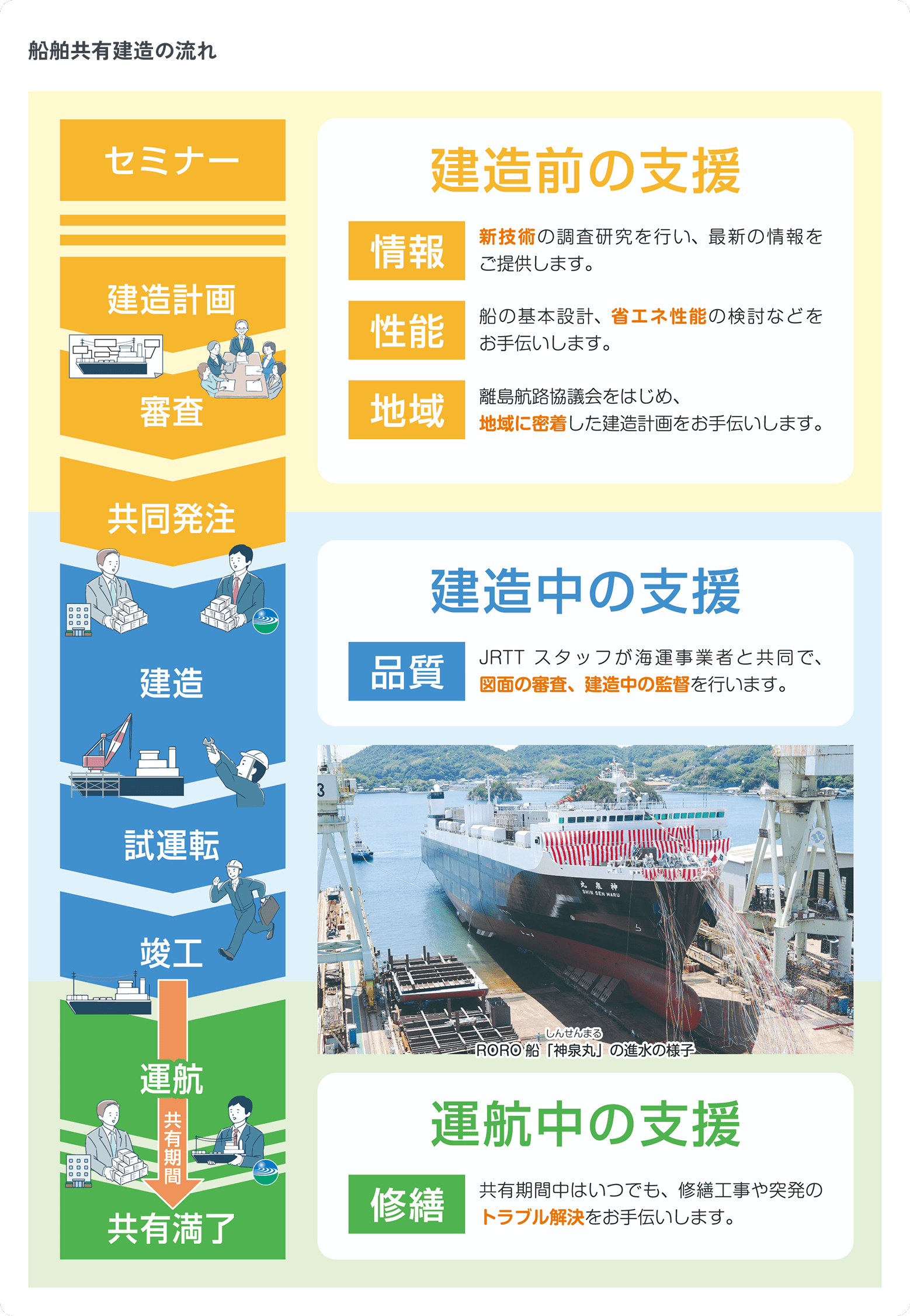 船舶共有建造の流れ