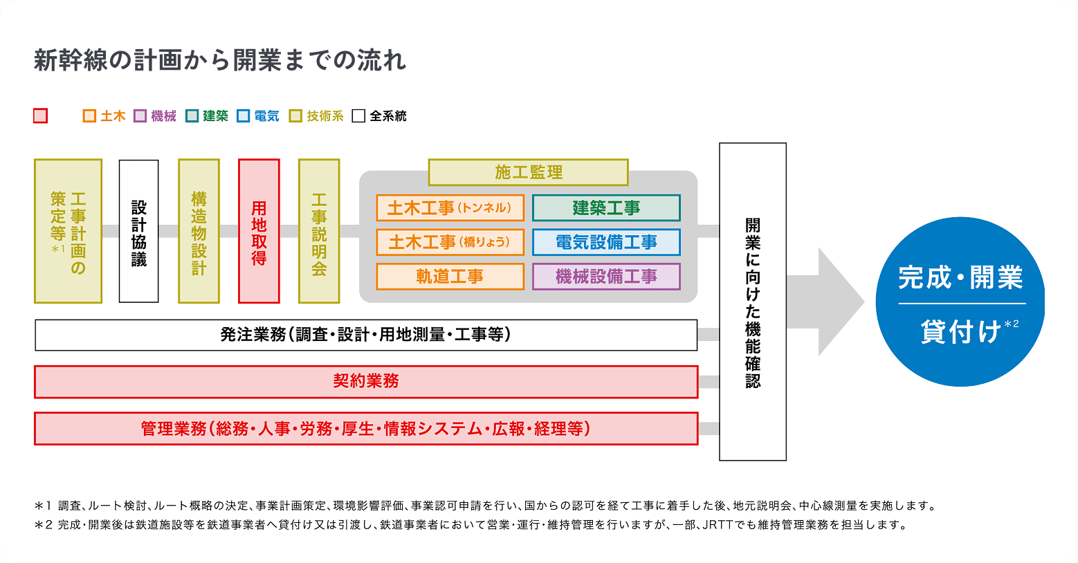 新幹線の計画から開業までの流れ