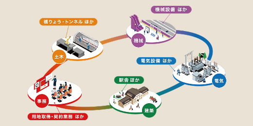 JRTTの職種・系統