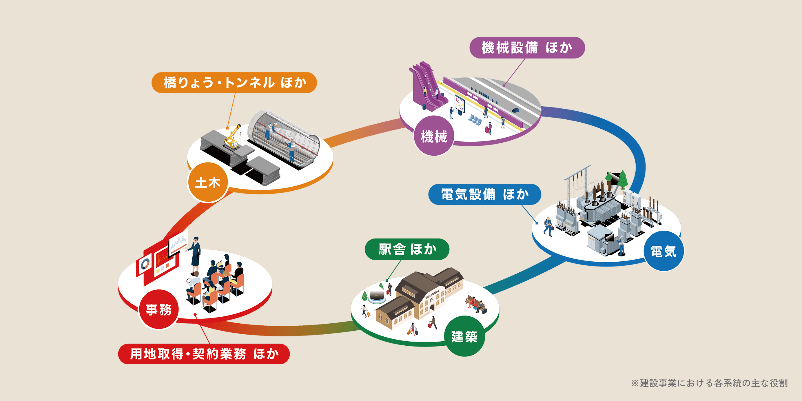 JRTTの職種・系統