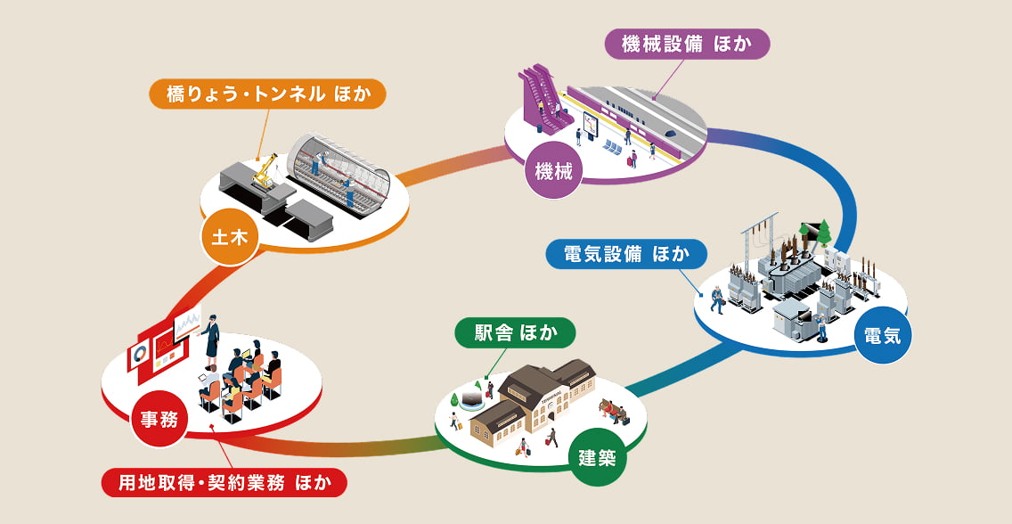 JRTTの職種・系統