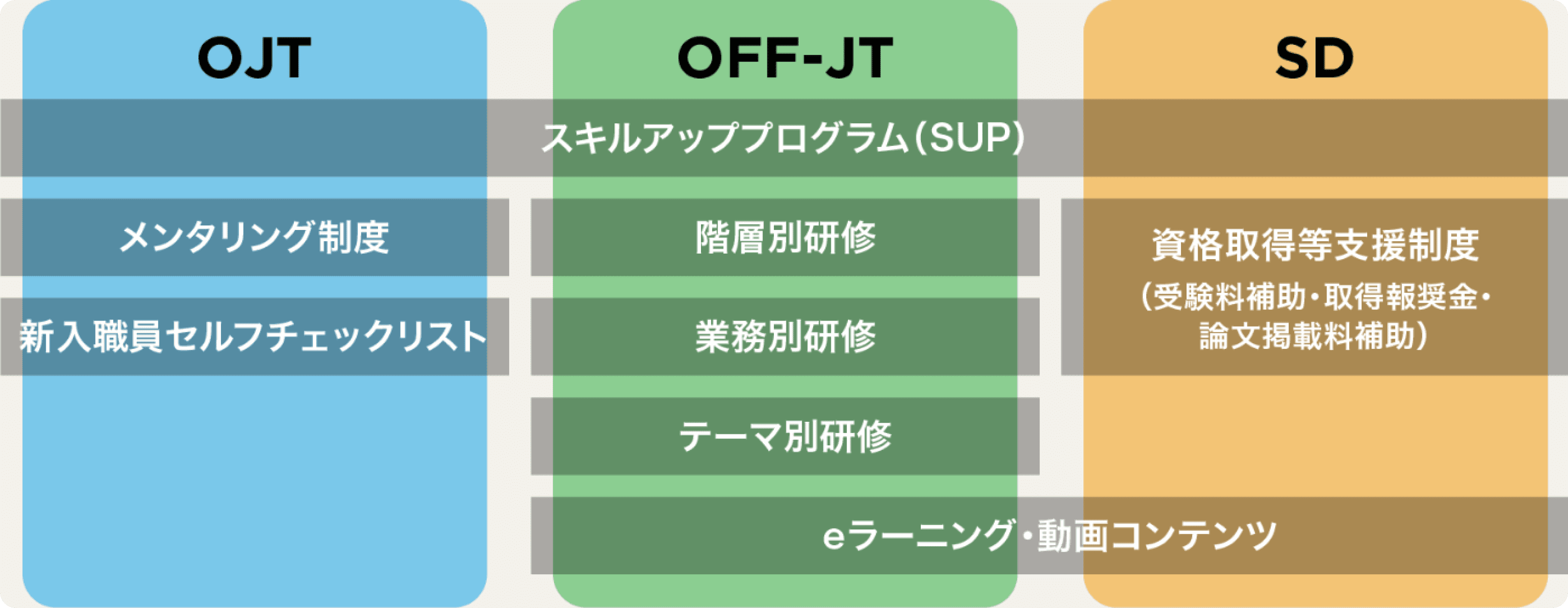 人材育成のイメージ図