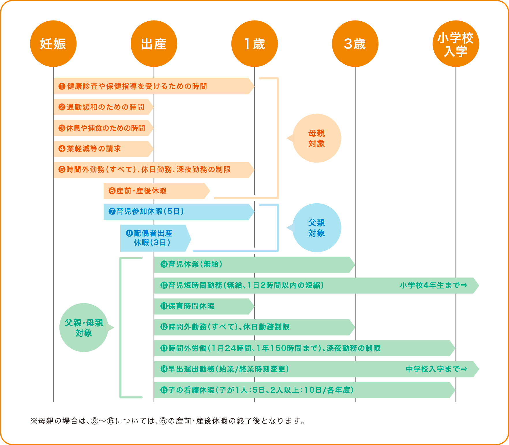 出産・育児を支援する制度 （主なもの）