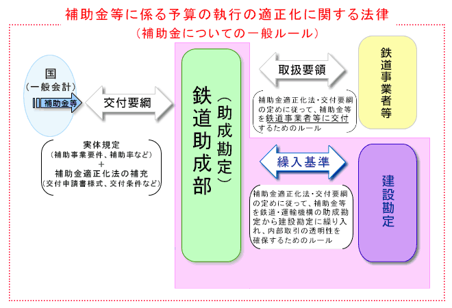 補助金等に係る予算の執行の適正化に関する法律(補助金についての一般ルール)
